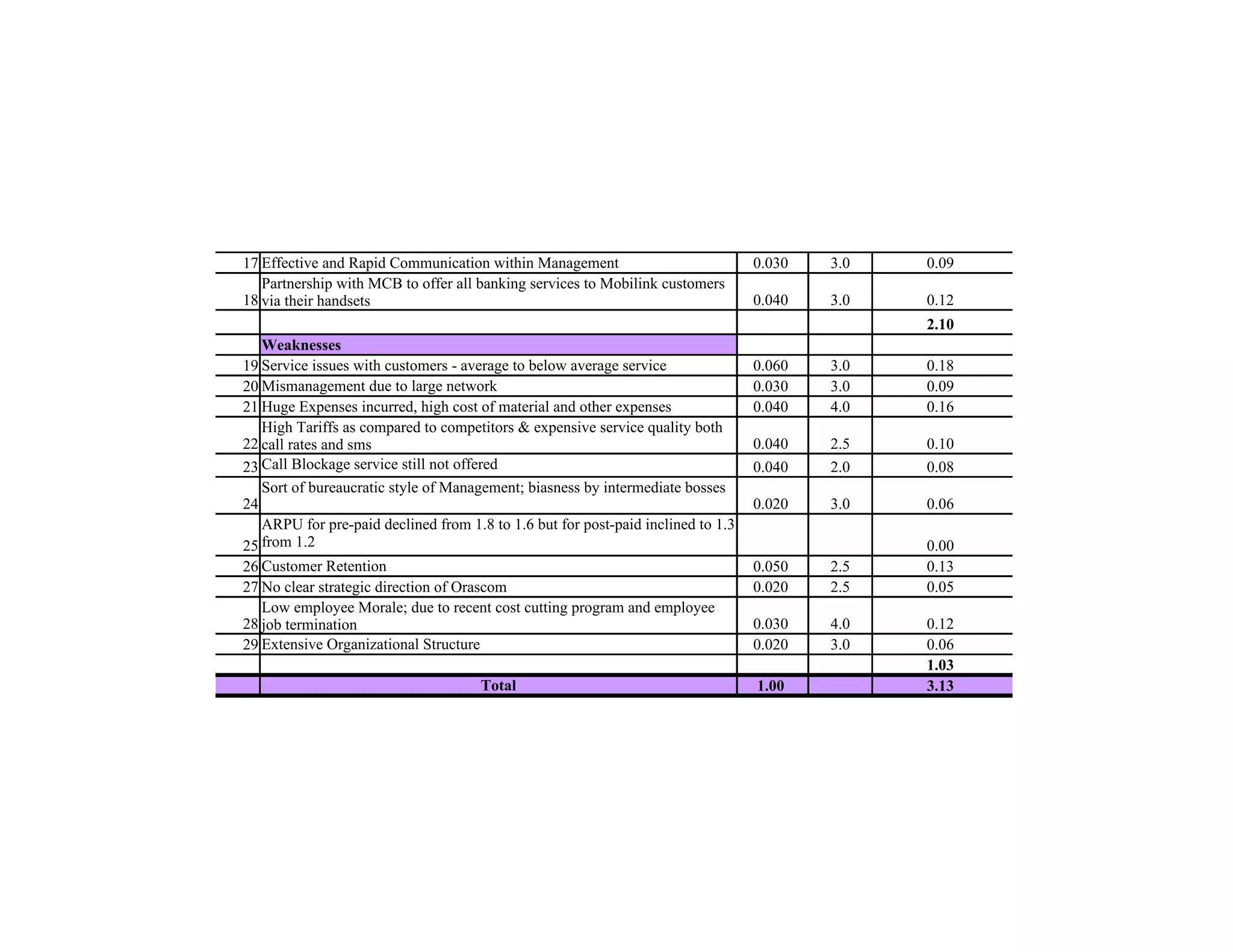 17 Effective and Rapid Communication within Management                            0.030   3.0   0.09
   Partnership with MCB to offer all banking services to Mobilink customers
18 via their handsets                                                             0.040   3.0   0.12
                                                                                                2.10
   Weaknesses
19 Service issues with customers - average to below average service               0.060   3.0   0.18
20 Mismanagement due to large network                                             0.030   3.0   0.09
21 Huge Expenses incurred, high cost of material and other expenses               0.040   4.0   0.16
   High Tariffs as compared to competitors & expensive service quality both
22 call rates and sms                                                             0.040   2.5   0.10
23 Call Blockage service still not offered                                        0.040   2.0   0.08
   Sort of bureaucratic style of Management; biasness by intermediate bosses
24                                                                                0.020   3.0   0.06
   ARPU for pre-paid declined from 1.8 to 1.6 but for post-paid inclined to 1.3
25 from 1.2                                                                                     0.00
26 Customer Retention                                                             0.050   2.5   0.13
27 No clear strategic direction of Orascom                                        0.020   2.5   0.05
   Low employee Morale; due to recent cost cutting program and employee
28 job termination                                                                0.030   4.0   0.12
29 Extensive Organizational Structure                                             0.020   3.0   0.06
                                                                                                1.03
                                      Total                                       1.00          3.13
 