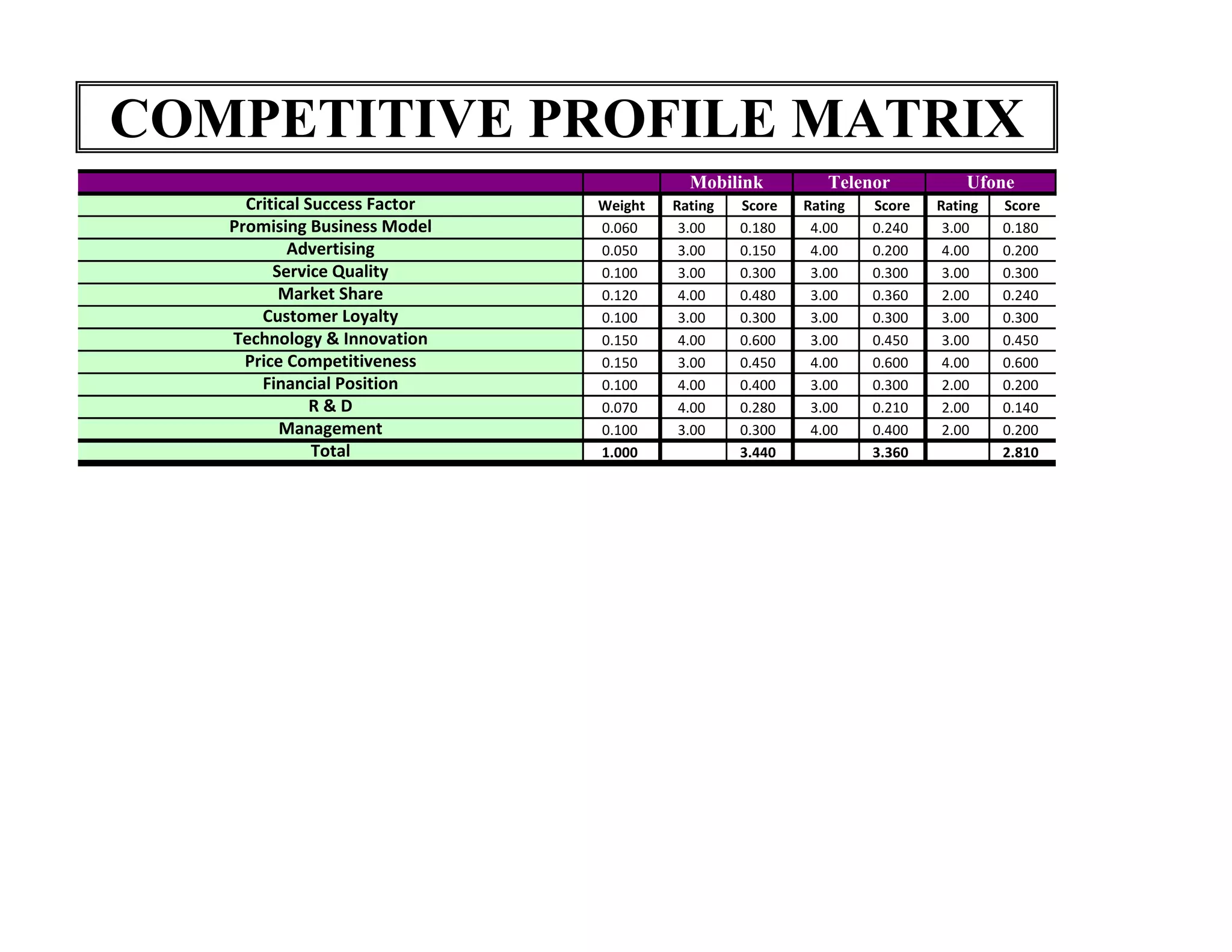 COMPETITIVE PROFILE MATRIX
                                          Mobilink          Telenor           Ufone
     Critical Success Factor   Weight   Rating   Score   Rating   Score   Rating   Score
   Promising Business Model    0.060     3.00    0.180    4.00    0.240    3.00    0.180
           Advertising         0.050     3.00    0.150    4.00    0.200    4.00    0.200
         Service Quality       0.100     3.00    0.300    3.00    0.300    3.00    0.300
          Market Share         0.120     4.00    0.480    3.00    0.360    2.00    0.240
       Customer Loyalty        0.100     3.00    0.300    3.00    0.300    3.00    0.300
   Technology & Innovation     0.150     4.00    0.600    3.00    0.450    3.00    0.450
     Price Competitiveness     0.150     3.00    0.450    4.00    0.600    4.00    0.600
       Financial Position      0.100     4.00    0.400    3.00    0.300    2.00    0.200
               R&D             0.070     4.00    0.280    3.00    0.210    2.00    0.140
          Management           0.100     3.00    0.300    4.00    0.400    2.00    0.200
               Total           1.000             3.440            3.360            2.810
 