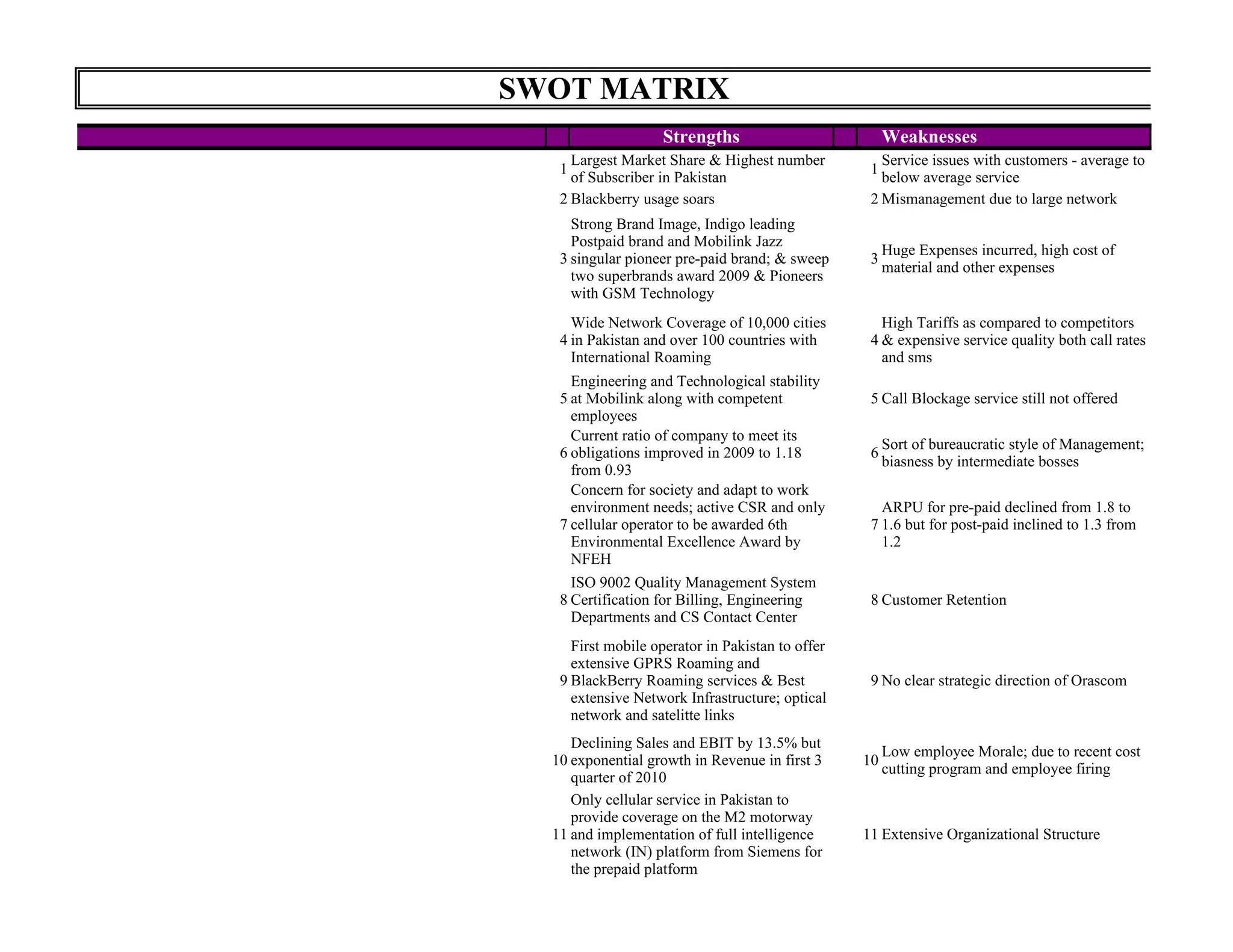 SWOT MATRIX
                    Strengths                          Weaknesses
     Largest Market Share & Highest number           Service issues with customers - average to
   1                                               1
     of Subscriber in Pakistan                       below average service
   2 Blackberry usage soars                        2 Mismanagement due to large network
     Strong Brand Image, Indigo leading
     Postpaid brand and Mobilink Jazz
                                                       Huge Expenses incurred, high cost of
   3 singular pioneer pre-paid brand; & sweep      3
                                                       material and other expenses
     two superbrands award 2009 & Pioneers
     with GSM Technology
     Wide Network Coverage of 10,000 cities          High Tariffs as compared to competitors
   4 in Pakistan and over 100 countries with       4 & expensive service quality both call rates
     International Roaming                           and sms
     Engineering and Technological stability
   5 at Mobilink along with competent              5 Call Blockage service still not offered
     employees
     Current ratio of company to meet its
                                                       Sort of bureaucratic style of Management;
   6 obligations improved in 2009 to 1.18          6
                                                       biasness by intermediate bosses
     from 0.93
     Concern for society and adapt to work
     environment needs; active CSR and only          ARPU for pre-paid declined from 1.8 to
   7 cellular operator to be awarded 6th           7 1.6 but for post-paid inclined to 1.3 from
     Environmental Excellence Award by               1.2
     NFEH
     ISO 9002 Quality Management System
   8 Certification for Billing, Engineering        8 Customer Retention
     Departments and CS Contact Center
     First mobile operator in Pakistan to offer
     extensive GPRS Roaming and
   9 BlackBerry Roaming services & Best            9 No clear strategic direction of Orascom
     extensive Network Infrastructure; optical
     network and satelitte links
     Declining Sales and EBIT by 13.5% but
                                                       Low employee Morale; due to recent cost
  10 exponential growth in Revenue in first 3     10
                                                       cutting program and employee firing
     quarter of 2010
     Only cellular service in Pakistan to
     provide coverage on the M2 motorway
  11 and implementation of full intelligence      11 Extensive Organizational Structure
     network (IN) platform from Siemens for
     the prepaid platform
 