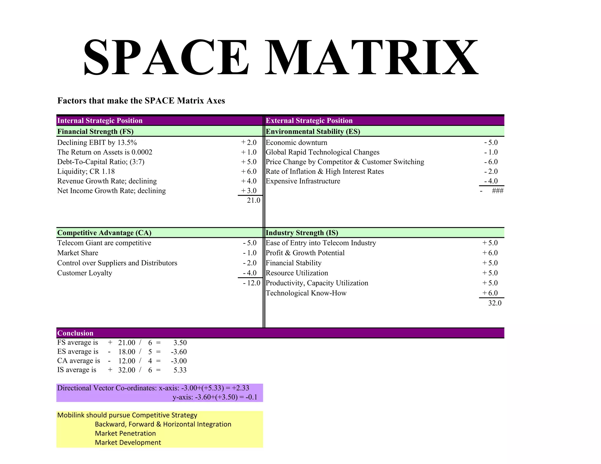SPACE MATRIX
Factors that make the SPACE Matrix Axes

Internal Strategic Position                                          External Strategic Position
Financial Strength (FS)                                              Environmental Stability (ES)
Declining EBIT by 13.5%                                    + 2.0     Economic downturn                                  - 5.0
The Return on Assets is 0.0002                             + 1.0     Global Rapid Technological Changes                 - 1.0
Debt-To-Capital Ratio; (3:7)                               + 5.0     Price Change by Competitor & Customer Switching    - 6.0
Liquidity; CR 1.18                                         + 6.0     Rate of Inflation & High Interest Rates            - 2.0
Revenue Growth Rate; declining                             + 4.0     Expensive Infrastructure                           - 4.0
Net Income Growth Rate; declining                          + 3.0                                                       - ###
                                                             21.0



Competitive Advantage (CA)                                           Industry Strength (IS)
Telecom Giant are competitive                               - 5.0    Ease of Entry into Telecom Industry               + 5.0
Market Share                                                - 1.0    Profit & Growth Potential                         + 6.0
Control over Suppliers and Distributors                     - 2.0    Financial Stability                               + 5.0
Customer Loyalty                                            - 4.0    Resource Utilization                              + 5.0
                                                            - 12.0   Productivity, Capacity Utilization                + 5.0
                                                                     Technological Know-How                            + 6.0
                                                                                                                         32.0


Conclusion
FS average is   +   21.00   /   6   =    3.50
ES average is   -   18.00   /   5   =   -3.60
CA average is   -   12.00   /   4   =   -3.00
IS average is   +   32.00   /   6   =    5.33

Directional Vector Co-ordinates: x-axis: -3.00+(+5.33) = +2.33
                                     y-axis: -3.60+(+3.50) = -0.1

Mobilink should pursue Competitive Strategy
           Backward, Forward & Horizontal Integration
           Market Penetration
           Market Development
 