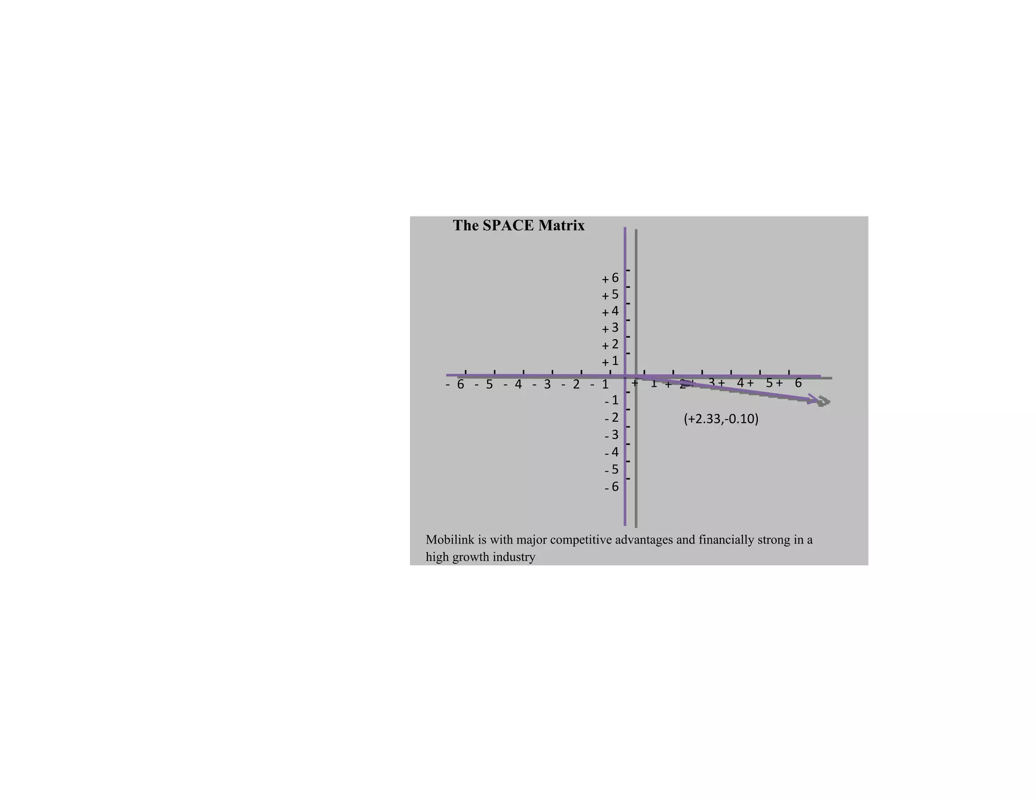 The SPACE Matrix


                         +6
                         +5
                         +4
                         +3
                         +2
                         +10
   - 6 - 5 - 4 - 3 - 2 - 1   + 1 + 2+ 3+ 4+ 5+ 6
                         -1
                         -2        (+2.33,-0.10)
                         - 3
                         -4
                         -5
                         -6


Mobilink is with major competitive advantages and financially strong in a
high growth industry
 