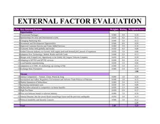 EXTERNAL FACTOR EVALUATION
S.No Key Internal Factors                                                                         Weights Rating Weighted Score
      Opportunities
    1 Promotional Packages                                                                         0.060    4.0       0.24
    2 Sponsorships for local and International events                                              0.030    4.0       0.12
    3 Changing Marketing Mix                                                                       0.040    3.0       0.12
    4 Investment and Development Opportunities                                                     0.060    4.0       0.24
    5 Improved Customer Service and Value Added Services                                           0.060    3.0       0.18
    6 Economic Influx both globally and locally                                                    0.020    4.0       0.08
    7 Global Telecom Industry on Growth, both supply push and demand pull, pursuit of expansion    0.020    3.0       0.06
    8 Adoption New Technology; Mobile Wallet and Gift Cards                                        0.040    3.0       0.12
    9 Merger with VimpelCom; Opportunity to be Global 5th Largest Telecom Company                  0.050    4.0       0.20
   10 Adopting to MVNO and MVNE services                                                           0.040    4.0       0.16
   11 Local handset manufacturing                                                                  0.020    3.0       0.06
   12 Adoptation to UTMS- 3G technology up coming in Pak                                           0.040    3.0       0.12
   13 Exchange Rate Fluctuation                                                                    0.060    3.0       0.18
                                                                                                                      1.88
      Threats
   14 Intense Competition – Telenor, Ufone, Warid & Zong                                           0.080    3.0       0.24
   15 Inconsistent and Adhoc Regulatory Environment and Adverse Trade Policies of Pakistan         0.040    3.0       0.12
   16 Market Saturation of Subscribers                                                             0.060    3.0       0.18
   17 Increasing maintenance cost                                                                  0.030    3.0       0.09
   18 Skilled labor attracted to competitors via better benefits                                   0.030    2.5       0.08
   19 High Tax Rates                                                                               0.050    3.0       0.15
   20 Price war between brands in telecom industry                                                 0.080    3.0       0.24
   21 Natural Disaster; like the recent flood caused huge losses and the previous earthquake       0.050    3.0       0.15
   22 Political Instability and Security Concern                                                   0.040    3.0       0.12
                                                                                                                      1.37
      Total                                                                                        1.00               3.25
 