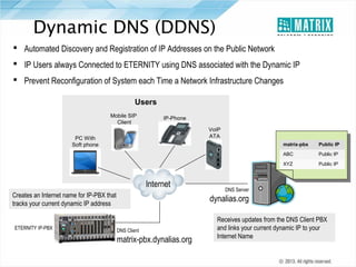 Dynamic DNS (DDNS)
 Automated Discovery and Registration of IP Addresses on the Public Network
 IP Users always Connected to ETERNITY using DNS associated with the Dynamic IP
 Prevent Reconfiguration of System each Time a Network Infrastructure Changes
Users
Mobile SIP
Client

IP-Phone
VoIP
ATA

PC With
Soft phone

matrix-pbx
ABC

Creates an Internet name for IP-PBX that
tracks your current dynamic IP address

ETERNITY IP-PBX

Public IP

XYZ

Internet

Public IP

Public IP

DNS Server

dynalias.org

DNS Client

matrix-pbx.dynalias.org

Receives updates from the DNS Client PBX
and links your current dynamic IP to your
Internet Name

 