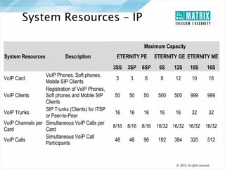 System Resources – IP
Maximum Capacity
System Resources

Description

ETERNITY PE

ETERNITY GE ETERNITY ME

3SS
VoIP Phones, Soft phones,
Mobile SIP Clients
Registration of VoIP Phones,
VoIP Clients
Soft phones and Mobile SIP
Clients
SIP Trunks (Clients) for ITSP
VoIP Trunks
or Peer-to-Peer
VoIP Channels per Simultaneous VoIP Calls per
Card
Card
Simultaneous VoIP Call
VoIP Calls
Participants
VoIP Card

3SP

6SP

6S

12S

10S

16S

3

3

6

6

12

10

16

50

50

50

500

500

999

999

16

16

16

16

16

32

32

8/16 8/16 8/16 16/32 16/32 16/32 16/32
48

48

96

192

384

320

512

 