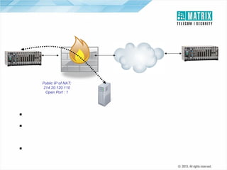 STUN-Application Scenario
Private IP:
192.168.50.10
Open Port: 5060

Gateway/Firewall/Router

IP
ETERNITY IP-PBX

ETERNITY VoIP
Card as Client
Public IP of NAT:
214.20.120.110
Open Port : 1

STUN Server

 STUN Client sends a request to STUN server
 The Server Reports Back with the Public IP Address of the NAT Router and which
Port is Opened by NAT to Allow Incoming Traffic
 ETERNITY as a VoIP Client can Now Communicate the Public IP and Port details
while trying to Register With the IP PBX

 