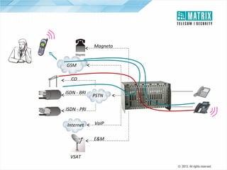 Dual Ring – An Illustration
Magneto

GSM
CO
ISDN - BRI

PSTN

ISDN - PRI
Internet

VoIP
E&M

VSAT

 