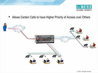 Priority – An Illustration
 Allows Certain Calls to have Higher Priority of Access over Others

PSTN/GSM
/Internet

Sr. Manager

Call 2
With Normal Priority

Call 3
With Highest Priority

Internet

Local LAN

ETERNITY IP-PBX

Call 1
With Normal Priority

Customer Care Department
Remote Office

Sr. Manager’s Call
gets through

Technical Support-Head Office

 