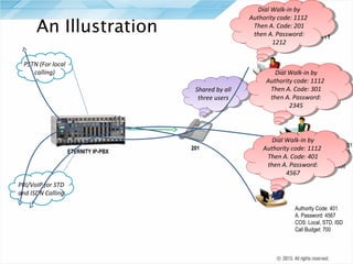 Dial Walk-in by
Dial Walk-in by
Authority code: 1112
Authority code: 1112
Then A. Code: 201
Then A. Code: 201
then A. Password:
then A. Password:
1212
1212

An Illustration
PSTN (For local
calling)
Shared by all
Shared by all
three users
three users

ETERNITY IP-PBX

201

Dial Walk-inCode: 201
DialAuthority by
Walk-in by
Authority code: 1112
A. code: 1112
AuthorityPassword: 1212
Then A. Code: 301
Then COS: Local 301
A. Code:
CallPassword:
then A. Password:
then A. Budget: 200
2345
2345

Dial Walk-in by
Dial Walk-in by
Authority
Authority code: 1112 Code: 301
Authority code: A. Password: 2345
1112
Then A. Code: 401 Local, STD
Then A. Code: COS:
401
then A. Password: Budget: 500
then A. Password:
Call
4567
4567

PRI/VoIP for STD
and ISDN Calling
Authority Code: 401
A. Password: 4567
COS: Local, STD, ISD
Call Budget: 700

 