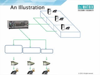 An Illustration
501

Premier Suite

301
Economy Suite

101
Guest Room

ETERNITY IP-PBX

Hotel XYZ

International Calls
Long Distance Calls
Local Calls

Long Distance Calls
Local Calls

Local Calls

Premier Suite

Economy Suite

Guest Room

Class of Service

Allocated Call Budget
$100

$0

$50

$0

$25

$0

Locks Dialing Facility when
allocated budget exhausted

 