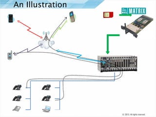 An Illustration
+91 9999900001

+91 9999900005

Incoming Number:
+91 9999900005

+91 9999900002

GSM/3G Card
GSM
/3G

+91 9999900003
Incoming Number:
+91 9999900005

ETERNITY IP-PBX

DKP 1
IP Phone 1
DKP 2
IP Phone 2
SLT
PC Soft Phone

CUG over GSM/3G Network

 