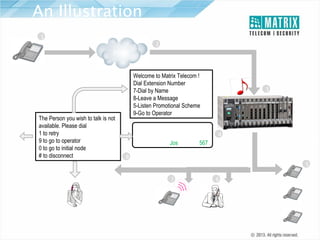 An Illustration
1

Call to Joseph

2

PSTN
Caller

Welcome to Matrix Telecom !
Dial Extension Number
7-Dial by Name
8-Leave a Message
5-Listen Promotional Scheme
9-Go to Operator

0

#
End

The Person you wish to talk is not
available. Please dial
1 to retry
9 to go to operator
0 to go to initial node
# to disconnect

Welcome
Greetings

1

3

Calling Activity:
Dialed Extension Number: 501
Dial by Name: Joseph, Dial 567

4

Call Established

8

5

9
7

Operator

ETERNITY IP-PBX

6

Joseph 501
Smith 502

No Answer

User Busy
Sara 503

 