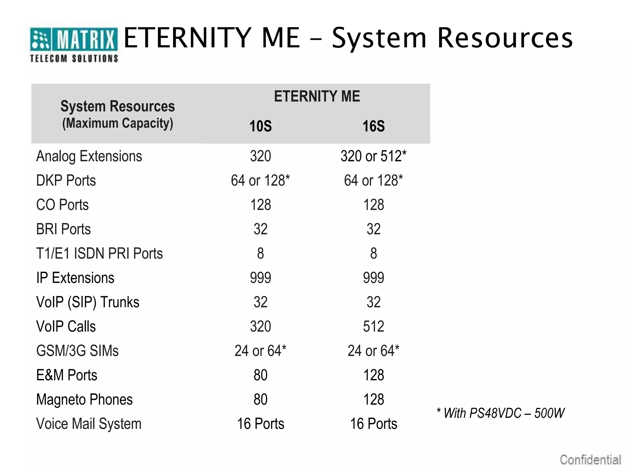 ETERNITY ME – System Resources
                                  ETERNITY ME
    System Resources
    (Maximum Capacity)      10S                 16S
Analog Extensions           320           320 or 512*
DKP Ports                64 or 128*       64 or 128*
CO Ports                    128                 128
BRI Ports                   32                  32
T1/E1 ISDN PRI Ports         8                   8
IP Extensions               999                 999
VoIP (SIP) Trunks           32                  32
VoIP Calls                  320                 512
GSM/3G SIMs              24 or 64*         24 or 64*
E&M Ports                   80                  128
Magneto Phones              80                  128
                                                        * With PS48VDC – 500W
Voice Mail System        16 Ports          16 Ports
 