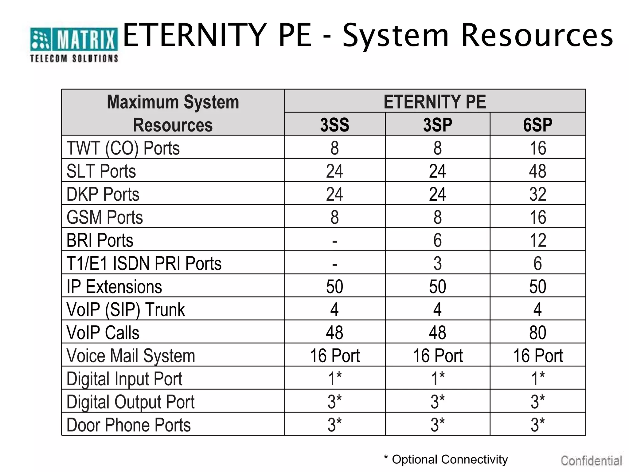ETERNITY PE - System Resources
Maximum System
Resources
TWT (CO) Ports
SLT Ports
DKP Ports
GSM Ports
BRI Ports
T1/E1 ISDN PRI Ports
IP Extensions
VoIP (SIP) Trunk
VoIP Calls
Voice Mail System
Digital Input Port
Digital Output Port
Door Phone Ports

ETERNITY PE
3SS
8
24
24
8
50
4
48
16 Port
1*
3*
3*

3SP

6SP

8
16
24
48
24
32
8
16
6
12
3
6
50
50
4
4
48
80
16 Port
16 Port
1*
1*
3*
3*
3*
3*
* Optional Connectivity

 
