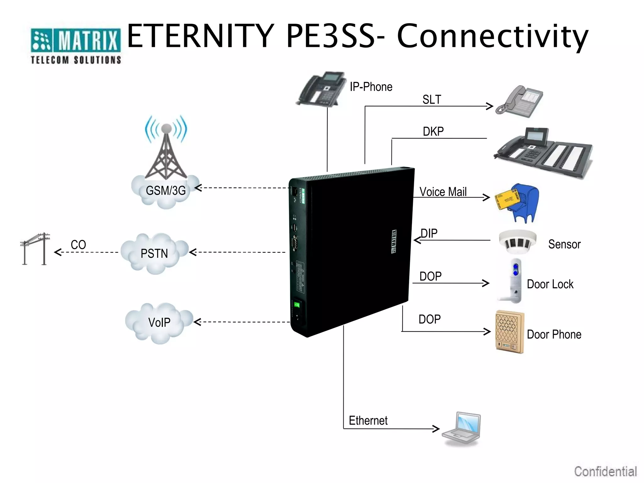ETERNITY PE3SS- Connectivity
IP-Phone

SLT
DKP

GSM/3G

CO

Voice Mail
DIP

PSTN
DOP

Sensor
Door Lock

DOP

VoIP

Door Phone

Ethernet

 