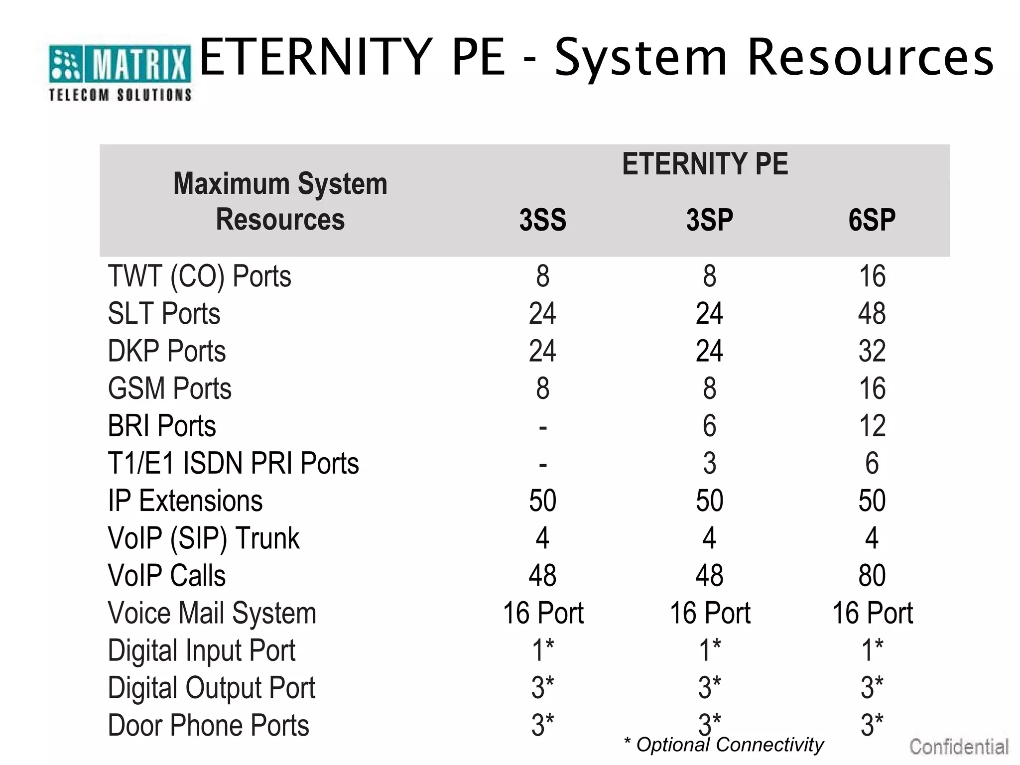 ETERNITY PE - System Resources
                                 ETERNITY PE
     Maximum System
        Resources       3SS            3SP               6SP
TWT (CO) Ports            8               8                16
SLT Ports                24              24                48
DKP Ports                24              24                32
GSM Ports                 8               8                16
BRI Ports                 -               6                12
T1/E1 ISDN PRI Ports      -               3                 6
IP Extensions            50              50                50
VoIP (SIP) Trunk          4               4                 4
VoIP Calls               48              48                80
Voice Mail System      16 Port        16 Port            16 Port
Digital Input Port       1*              1*                1*
Digital Output Port      3*              3*                3*
Door Phone Ports         3*              3*                3*
                                 * Optional Connectivity
 