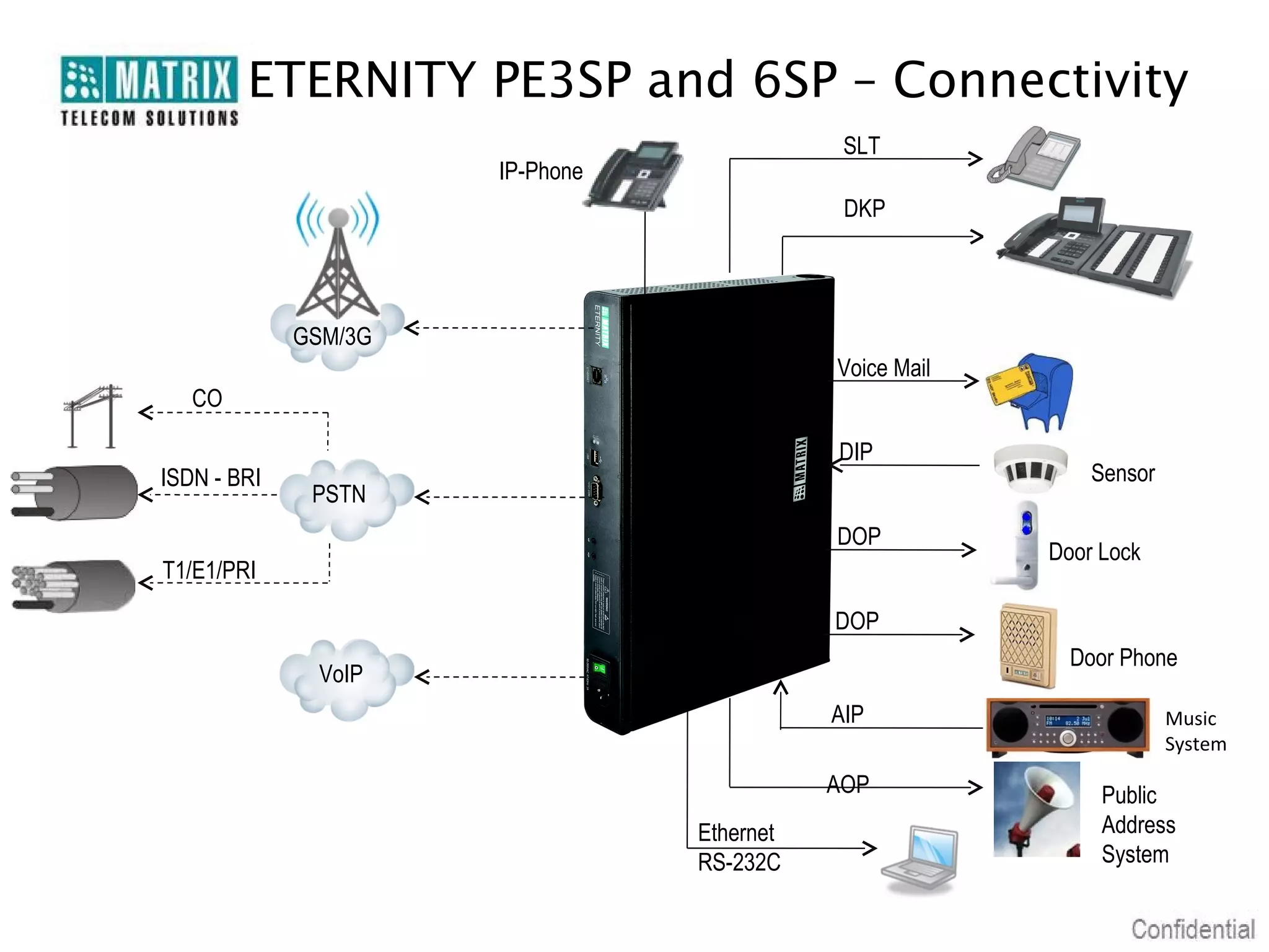 ETERNITY PE3SP and 6SP – Connectivity
                                             SLT
                      IP-Phone
                                             DKP




             GSM/3G
                                            Voice Mail
   CO

                                            DIP
ISDN - BRI                                                   Sensor
              PSTN
                                            DOP
                                                         Door Lock
T1/E1/PRI

                                            DOP
                                                           Door Phone
              VoIP
                                            AIP                       Music
                                                                      System

                                            AOP               Public
                                 Ethernet                     Address
                                 RS-232C                      System
 