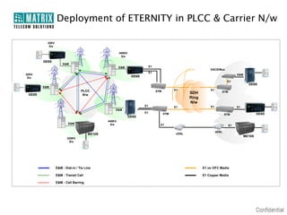Deployment of ETERNITY in PLCC & Carrier N/w
32KV
S/s
440KV
S/s

GE6S

E&M

E1

E&M
E&M

DACS/Mux

E1

32KV
S/s

E&M

GE6S
E1
E&M

PLCC
N/w

GE6S

E1

STM

E1
E&M

E1

GE6S
440KV
S/s

E&M

ME10S

E1

SDH
Ring
N/w

E1

STM

E1

E1

STM

GE6S

STM

E1

E1
xDSL

xDSL

ME10S

220KV
S/s

E&M - Dial-in / Tie Line

E1 on OFC Media

E&M - Transit Call

E1 Copper Media

E&M - Call Barring

GE6S

 