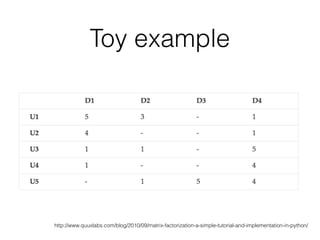Toy example
http://www.quuxlabs.com/blog/2010/09/matrix-factorization-a-simple-tutorial-and-implementation-in-python/
 