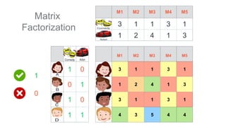 Matrix factorization | PPTX