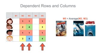 Dependent Rows and Columns
M5 = Average(M2, M3)
M1 M2 M3 M4 M5
3 1 1 3 1
1 2 4 1 3
3 1 1 3 1
4 3 5 4 4
M1 M2 M3 M4 M5
1 1 ...