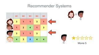 Recommender Systems
=
A C
M1 M2 M3 M4 M5
3 1 1 3 1
1 2 4 1 3
3 1 1 3
4 3 5 4 4
C Movie 5
 