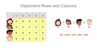 Dependent Rows and Columns
= =
A B C
M1 M2 M3 M4 M5
3 3 3 3 3
3 3 3 3 3
3 3 3 3 3
3 3 3 3 3
=
D
M1 = M2 = M3 = M4 = M5
 