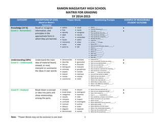 RAMON MAGSAYSAY HIGH SCHOOL
MATRIX FOR GRADING
SY 2014-2015
CATEGORY DESCRIPTIONS OF LEVEL
(Based on Bloom’s
Taxonomy)
*Power Words Questioning Prompts EXAMPLE OF MEASURABLE
STUDENT OUTCOME
Knowledge (15 %)
(Level 1 - Remember)
Recall or recognize
information, and
principles in the
approximate form in
which they are learned.
• define
• find
• identify
• label
• list
• locate
• memorize
• name
• point to
• recall
• recite
• recognize
• record
• remember
• select
• show
• state
• tell
• Define ____.
• Find the meaning of ______.
• How did_______?
• How would you describe___?
• How would you identify____?
• How would you recognize___?
• Identify the facts____.
• Label the _____.
• List the ____in order.
• Name the_______.
• What do you remember about_______?
• What is_________?
• When did_______?
• Where is_________?
• Who was__________?
• Who were________?
• Why did_______?
•
•
Understanding (30%)
(Level 2 – Understand)
Understand the main
idea of material heard,
viewed, or read,
interpret or summarize
the ideas in own words.
• demonstrate
• describe
• discuss
• distinguish
• estimate
• explain
• extend
• review
• summarize
• translate
• generalize
• illustrate
• interpret
• paraphrase
• reorder
• rephrase
• restate
• retell
• Elaborate on_____.
• Give an example of what you mean____.
• How can you demonstrate______?
• How can you describe_____?
• How can you explain________?
• How would you rephrase the meaning__?
• How would you summarize____?
• Retell ____ using you own words.
• Use your own words to define____.
• What can you say about_____?
• What did you observe______?
• What is the main idea of ______?
• Which facts or ideas show_____?
• What is the difference between_____?
• Will you restate________?
•
•
(Level 4 – Analyze) Break down a concept
or idea into parts and
show relationships
among the parts.
• analyze
• break down
• categorize
• classify
• compare
• conclude
• contrast
• deduce
• diagram
• discriminate
• dissect
• distinguish
• examine
• infer
• inspect
• investigate
• outline
• order
• separate
• survey
• Discuss the pros and cons of_____.
• How can you categorize/classify_____?
• How is this similar to _____?
• How is ______ connected to ____?
• How would you compare and contrast ______?
• What conclusions can you draw?
• What caused_____?
• What explanation do you have for______?
• What ideas justify_____?
• What inference can you make?
• What is the relationship between___?
• What was the problem with____?
• What was the purpose of______?
•
•
Note: *Power Words may not be exclusive to one level 1
 