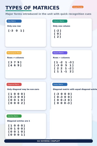 Understanding Matrices: Key Concepts, Types, and Applications | CA ...