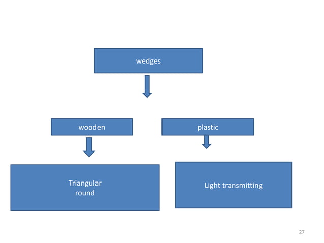 Matrixing and wedges | PPTX | Oral care | Personal Care