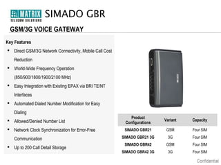 SIMADO GBR
GSM/3G VOICE GATEWAY
Key Features
 Direct GSM/3G Network Connectivity, Mobile Call Cost
Reduction
 World-Wide Frequency Operation
(850/900/1800/1900/2100 MHz)
 Easy Integration with Existing EPAX via BRI TE/NT
Interfaces
 Automated Dialed Number Modification for Easy
Dialing
 Allowed/Denied Number List

Product
Configurations

Variant

Capacity

 Network Clock Synchronization for Error-Free

SIMADO GBR21

GSM

Four SIM

SIMADO GBR21 3G

3G

Four SIM

SIMADO GBR42

GSM

Four SIM

SIMADO GBR42 3G

3G

Four SIM

Communication
 Up to 200 Call Detail Storage

 