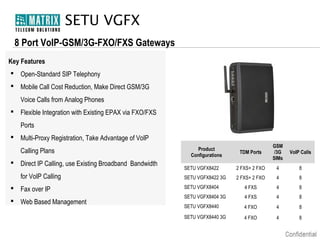 SETU VGFX
8 Port VoIP-GSM/3G-FXO/FXS Gateways
Key Features
 Open-Standard SIP Telephony
 Mobile Call Cost Reduction, Make Direct GSM/3G
Voice Calls from Analog Phones
 Flexible Integration with Existing EPAX via FXO/FXS
Ports
 Multi-Proxy Registration, Take Advantage of VoIP
Calling Plans
 Direct IP Calling, use Existing Broadband Bandwidth
for VoIP Calling
 Fax over IP
 Web Based Management

TDM Ports

GSM
/3G
SIMs

VoIP Calls

SETU VGFX8422

2 FXS+ 2 FXO

4

8

SETU VGFX8422 3G

2 FXS+ 2 FXO

4

8

SETU VGFX8404

4 FXS

4

8

SETU VGFX8404 3G

4 FXS

4

8

SETU VGFX8440

4 FXO

4

8

SETU VGFX8440 3G

4 FXO

4

8

Product
Configurations

 