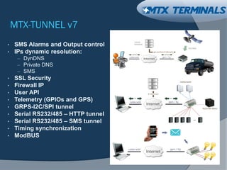 MTX-TUNNEL v7
• SMS Alarms and Output control
• IPs dynamic resolution:
– DynDNS
– Private DNS
– SMS
• SSL Security
• Firewall IP
• User API
• Telemetry (GPIOs and GPS)
• GRPS-I2C/SPI tunnel
• Serial RS232/485 – HTTP tunnel
• Serial RS232/485 – SMS tunnel
• Timing synchronization
• ModBUS
 