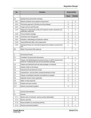 Requisition Receipt


    No.                                         Activities                                 Responsibility

                                                                                          Client    PWGSC

2.4            Develop Procurement Plan including:

    2.4.1      Delivery schedule and acceptance requirement                                 L          C

    2.4.2      Contracting approach (including sourcing strategy)                           C          L

    2.4.3      Target cost and cash flow plan                                               C          L

    2.4.4      Statement of appropriate quality and inspection system standards and         L          C
               qualification approvals

    2.4.5      Communications strategy                                                      C          L

    2.4.6      Contractual risk management                                                  C          L

    2.4.7      Evaluation methodology and selection method                                  C          L

    2.4.8      Industrial Benefits (IBs), where appropriate                                 C          L

    2.4.9      Interdepartmental and international agreements related to procurement        L          C
               plan

2.5            Obtain Procurement Plan approval                                                        L



3              Contracting Process

3.1            Translation of procurement documents                                         C          L

3.2            Prepare and distribute/post procurement notice on GETS (Government                      L
               Electronic Tendering Service) and bid solicitation package

3.3            Prepare and distribute technical data packages, as required                  L          C

3.4            Receipt of bids on bid closing                                                          L

3.5            Evaluate technical elements of bids                                          L          C

3.6            Evaluate time, cost and other contractual elements of bids                              L

3.7            Prepare consolidated evaluation and selection of supplier                    C          L

3.8            Negotiate contract where applicable                                          C          L

3.9            Obtain contract approval                                                     C          L

3.10           Prepare and issue contract                                                              L

3.11           Debrief unsuccessful suppliers                                               C          L



4              Contract Administration

4.1            General:

    4.1.1      Monitor work of contractor; receive contract deliverables                    L          C

    4.1.2      Monitor cash flow                                                            L          C

    4.1.3      Report problems to contracting authority                                     L

    4.1.4      Resolve contractual problems                                                 C          L


Supply Manual                                                                                   Annex 3.7-3
Version 08-2
 