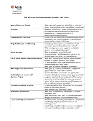  
	
  
                             How	
  well	
  is	
  your	
  school/district	
  already	
  doing	
  with	
  these	
  things?	
  

                                                                            	
  

Vision,	
  Mission	
  and	
  Culture	
                                  What	
  aspects	
  of	
  your	
  current	
  school/district	
  vision	
  and	
  
                                                                        culture	
  support	
  college	
  readiness	
  and	
  global	
  competence?	
  
Academics	
                                                             Does	
  your	
  school/district	
  have	
  a	
  strong	
  academic	
  record	
  
                                                                        (achievement	
  on	
  state	
  assessments,	
  retention	
  rate,	
  
                                                                        graduation	
  rate,	
  college-­‐bound	
  rate,	
  etc)?	
  	
  
                                                                        In	
  what	
  areas	
  could	
  you	
  improve?	
  
Globally	
  focused	
  curriculum	
                                     Is	
  curriculum	
  articulated	
  in	
  all	
  subject	
  areas/grade	
  levels?	
  	
  
                                                                        In	
  what	
  ways	
  are	
  globally	
  significant	
  issues	
  and	
  topics	
  
                                                                        infused	
  into	
  the	
  current	
  curriculum?	
  
Project	
  and	
  Inquiry-­‐based	
  learning	
                         In	
  what	
  ways	
  have	
  project	
  and	
  performance-­‐based	
  
                                                                        assessment	
  opportunities	
  utilized	
  in	
  the	
  school?	
  	
  
                                                                        What	
  training	
  and	
  on-­‐going	
  support	
  is	
  available	
  to	
  
                                                                        teachers	
  who	
  employ	
  this	
  approach?	
  
World	
  language	
                                                     What	
  languages	
  are	
  currently	
  offered?	
  
                                                                        To	
  what	
  extent	
  are	
  world	
  languages	
  a	
  priority	
  in	
  the	
  
                                                                        school	
  or	
  woven	
  into	
  other	
  curriculums/courses?	
  
Out	
  of	
  school	
  learning	
  opportunities/elective	
             What	
  types	
  of	
  out-­‐of-­‐school	
  learning	
  opportunities	
  are	
  
                                                                        afforded	
  to	
  students	
  (before	
  or	
  after	
  school)?	
  	
  
                                                                        To	
  what	
  extent	
  are	
  those	
  experiences	
  aligned	
  with	
  in-­‐
                                                                        school	
  learning?	
  	
  For	
  course	
  credit?	
  	
  
                                                                        What	
  types	
  of	
  electives	
  are	
  offered	
  to	
  students?	
  
AP/College	
  Credit	
  Opportunities	
                                 What	
  types	
  of	
  Advanced	
  Placement	
  or	
  College	
  credit	
  
                                                                        opportunities	
  are	
  available	
  to	
  students?	
  	
  
                                                                        Do	
  all	
  students	
  have	
  equal	
  access	
  and	
  opportunity?	
  
Multiple	
  Forms	
  of	
  Assessment/	
                                Does	
  the	
  school/district	
  utilize	
  a	
  variety	
  of	
  assessments	
  to	
  
Capstone	
  Project	
                                                   gauge	
  the	
  growth	
  and	
  success	
  of	
  students?	
  (Formative,	
  
                                                                        summative,	
  benchmark,	
  local	
  and	
  state	
  assessments)	
  	
  	
  
                                                                        Is	
  there	
  a	
  final	
  capstone	
  project	
  or	
  portfolio	
  assessment	
  
                                                                        that	
  all	
  students	
  complete	
  to	
  graduate?	
  
Engaging	
  instructional	
  strategies	
                               To	
  what	
  extent	
  do	
  teacher	
  differentiate	
  instruction	
  and	
  
                                                                        engage	
  active	
  student	
  learning?	
  	
  
                                                                        What	
  does	
  that	
  look	
  like	
  in	
  your	
  school?	
  
Multi-­‐tiered	
  interventions	
                                       What	
  types	
  of	
  interventions	
  are	
  available	
  to	
  students	
  
                                                                        before	
  they	
  fail?	
  	
  	
  
                                                                        What	
  mechanisms	
  are	
  in	
  place	
  to	
  support	
  students	
  that	
  
                                                                        struggle	
  (academically,	
  socially	
  and	
  emotionally)?	
  
Use	
  of	
  technology	
  and	
  new	
  media	
                        How	
  accessible	
  is	
  technology	
  to	
  students	
  on	
  a	
  daily	
  basis?	
  	
  
                                                                        Is	
  technology	
  integrated	
  into	
  the	
  curriculum	
  in	
  a	
  
                                                                        meaningful	
  way?	
  
                                                                        Is	
  technology	
  utilized	
  to	
  make	
  connections	
  &	
  collaborate	
  
                                                                        with	
  teachers	
  and	
  students	
  from	
  around	
  the	
  world?	
  
 