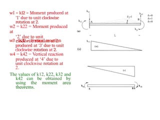wI = k12 = Moment produced at
‘1’ due to unit clockwise
rotation at 2.
w2 = k22 = Moment produced
at
‘2’ due to unit
clockwise rotation at 2.
w3 = k32 = Vertical reaction
produced at ‘3’ due to unit
clockwise rotation at 2.
w4 = k42 = Vertical reaction
produced at ‘4’ due to
unit clockwise rotation at
2.
The values of k12, k22, k32 and
k42 can be obtained by
using the moment area
theorems.
(s)
- L -
 