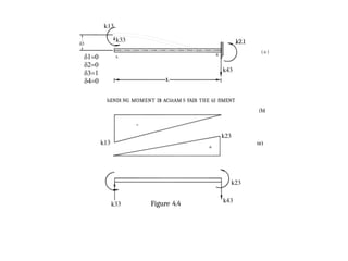 k2.1
(a)
hENDl NG MOMENT D1 ACiítAM S FAIR THE üI fiMENT
(bï
Figure 4.4
 