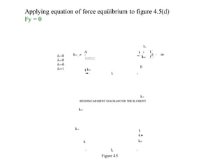 Applying equation of force equüibrium to figure 4.5(d)
Fy = 0
L -
k
.
,
B
k
- L
Figure 4.5
-
1
k.•
 