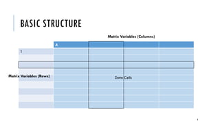 TYPES OF MATRICES
Matrices are referred to by their application (matrix type), which includes the types
of data and the analytical uses of that data
 Confusion matrix / contingency table or cross-tabulation analysis / error matrix (predicted values vs.
actual empirical values)
 These are sometimes used to highlight the differences between Type I and Type II errors in basic signals detection
 Effects matrix
 Sentiment analysis intensity matrix (a temperature matrix, ~ to a color-saturation heatmap but in
matrix format or with intensity indicated by number)
 Relational or network matrices (for relationships), and others
Matrices are generically referred to sometimes by the numbers of their elements in
their rows and columns (as in a 5 x 7 matrix, or a 2 x 2 matrix)
8
 