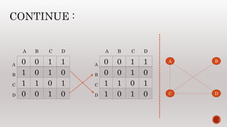 Matrix representation of graph | PPTX