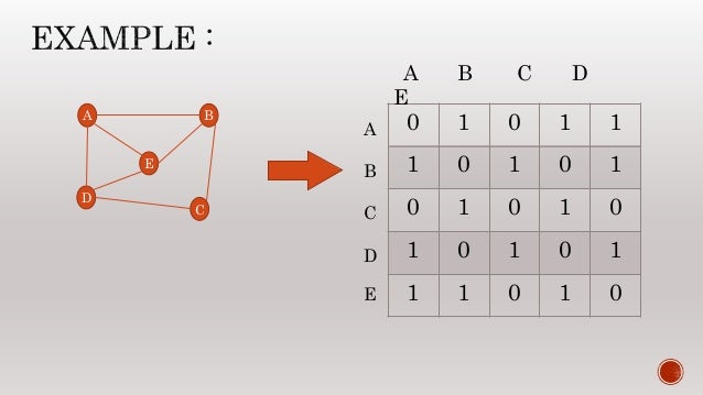 Matrix representation of graph