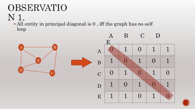 Matrix representation of graph