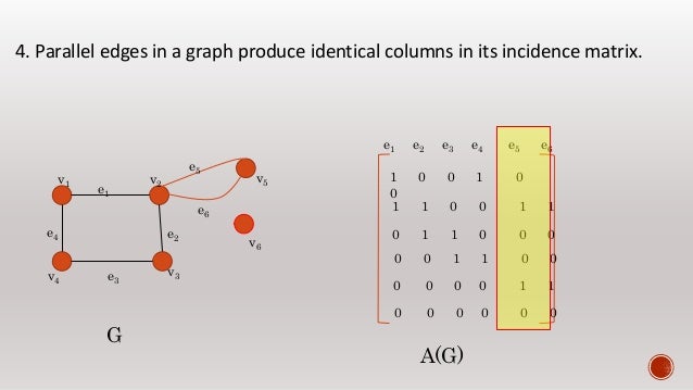 Matrix representation of graph