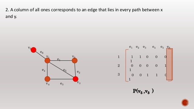Matrix representation of graph