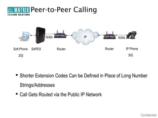 Peer-to-Peer Calling


                     WAN            IP                   WAN


Soft Phone   SAPEX         Router               Router         IP Phone
   202                                                          302




  Shorter Extension Codes Can be Defined in Place of Long Number
    Strings/Addresses
  Call Gets Routed via the Public IP Network
 