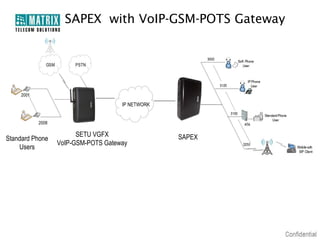 SAPEX with VoIP-GSM-POTS Gateway




                                    IP NETWORK




                       SETU VGFX                 SAPEX
Standard Phone
                 VoIP-GSM-POTS Gateway
    Users
 