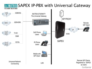 SAPEX IP-PBX with Universal Gateway
GSM             GSM/3G
 3G
                             MATRIX ETERNITY
                            The Universal Gateway
                                                       SIP PROXY
ISDN          ISDN BRI                                                          Remote
                                                                                SIP Client

                                                                   IP
VSAT                          Soft Phone
WAN
              T1/E1                                         WAN
                                Users
                E&M


                PSTN           IP-Phone
                                                    SAPEX
PSTN
POTS                             Users




                              Mobile with
                              SIP Client

                                                                         Remote SIP Clients
       Universal Network
                                            LAN                         Registered to SAPEX
          Connectivity
                                                                              as Users
 