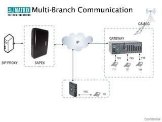 Multi-Branch Communication
                                                                 GSM/3G



                                        GATEWAY
                       IP



                                               FXS         FXS     FXS

SIP PROXY   SAPEX
                                         111         121         131




                            FXS
                                  101
 