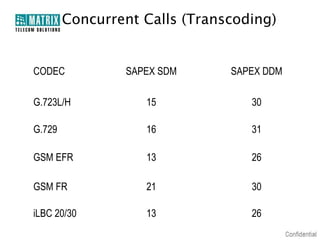 Concurrent Calls (Transcoding)


CODEC           SAPEX SDM      SAPEX DDM

G.723L/H           15             30

G.729              16             31

GSM EFR            13             26

GSM FR             21             30

iLBC 20/30         13             26
 