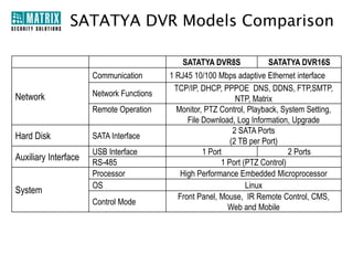 Privacy Masking
• Protect Privacy on Concealing Parts of Image
• Cannot Display or Record Privacy Masked Area
• Important in Areas that Needs Surveillance but Requires Privacy also

Privacy Mask Off

Privacy Mask On

 