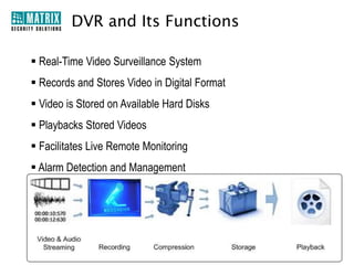Digital Video Recorder (DVR)
Introduction

 